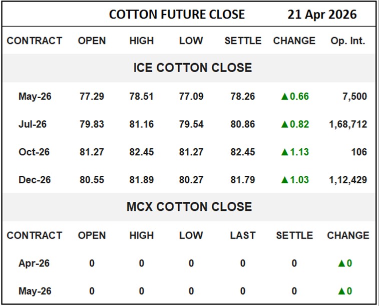 Cotton Future Close